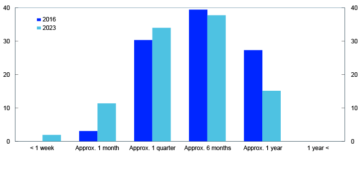 Bar chart