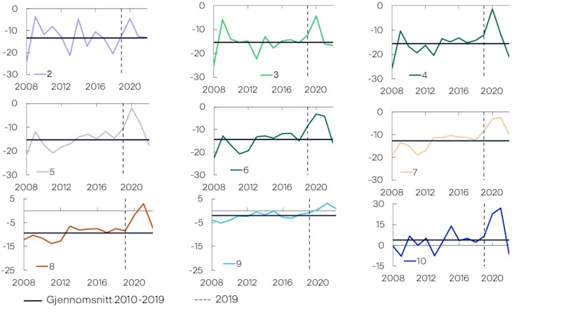 Ni figurer (3x3) med heltrukken kurve som viser nettofinansinvesteringer i prosent av disponibel inntekt for de ni finansformuesgruppene desil 2-10. Figurene dekker årene 2008-2022. En stiplet loddrett linje markerer 2019, og en vannrett heltrukken linje markerer gjennomsnittet over 2010-2019.