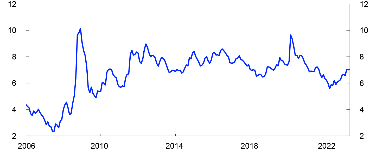 Line chart