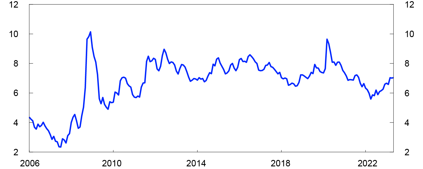 Line chart

