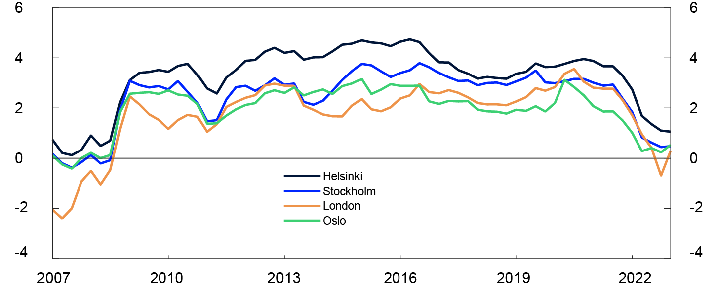 Line chart

