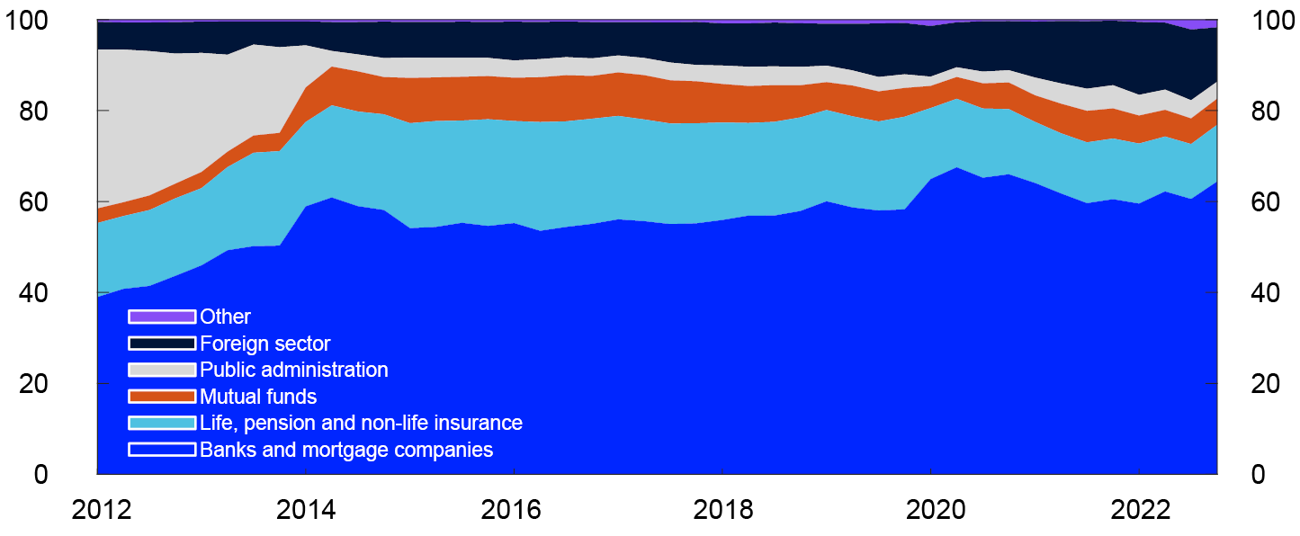 Line chart