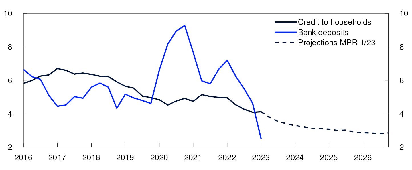 Line chart

