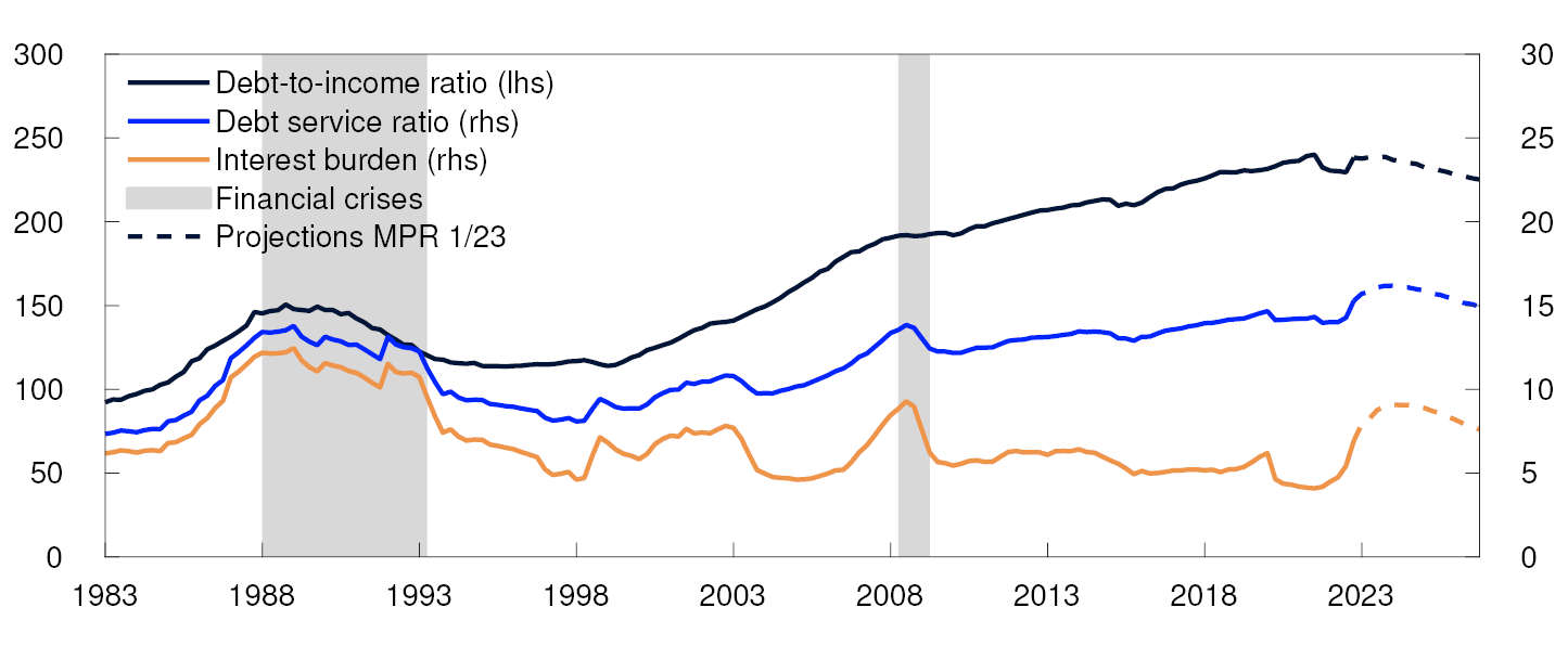 Line chart

Period: 1983 Q1 – 2026 Q4. 2023 Q1 projection from MPR 1/23. Household debt-to-income ratio is debt as share of disposable income. Disposable income is after-tax income less interest expenses. Household debt service ratio is interest expenses and estimated principal payments on loan debt to after-tax income. Interest burden is interest payments as a percentage of after-tax income.