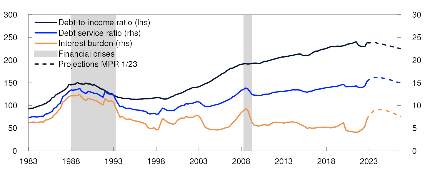 Line chart
Period: 1983 Q1 – 2026 Q4. 2023 Q1 projection from MPR 1/23. Household debt-to-income ratio is debt as share of disposable income. Disposable income is after-tax income less interest expenses. Household debt service ratio is interest expenses and estimated principal payments on loan debt to after-tax income. Interest burden is interest payments as a percentage of after-tax income.