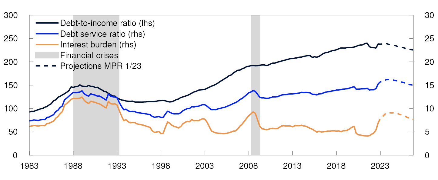 Line chart

Period: 1983 Q1 – 2026 Q4. 2023 Q1 projection from MPR 1/23. Household debt-to-income ratio is debt as share of disposable income. Disposable income is after-tax income less interest expenses. Household debt service ratio is interest expenses and estimated principal payments on loan debt to after-tax income. Interest burden is interest payments as a percentage of after-tax income.