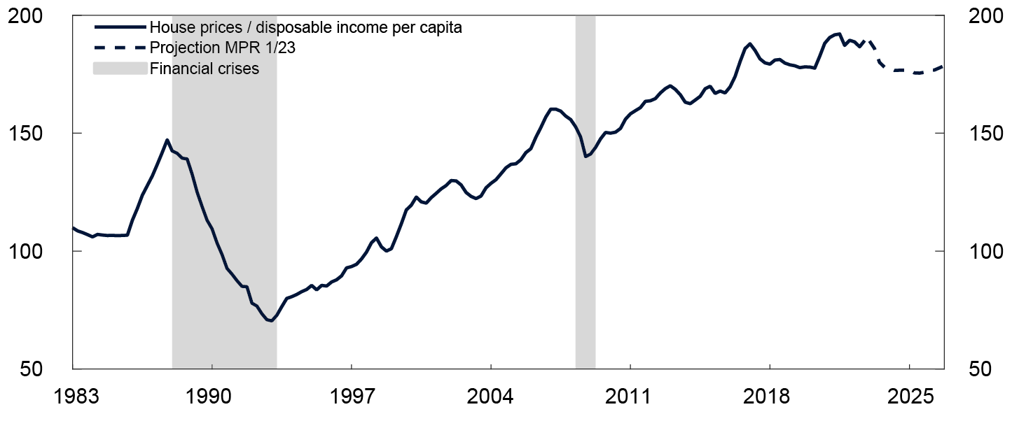 Line chart