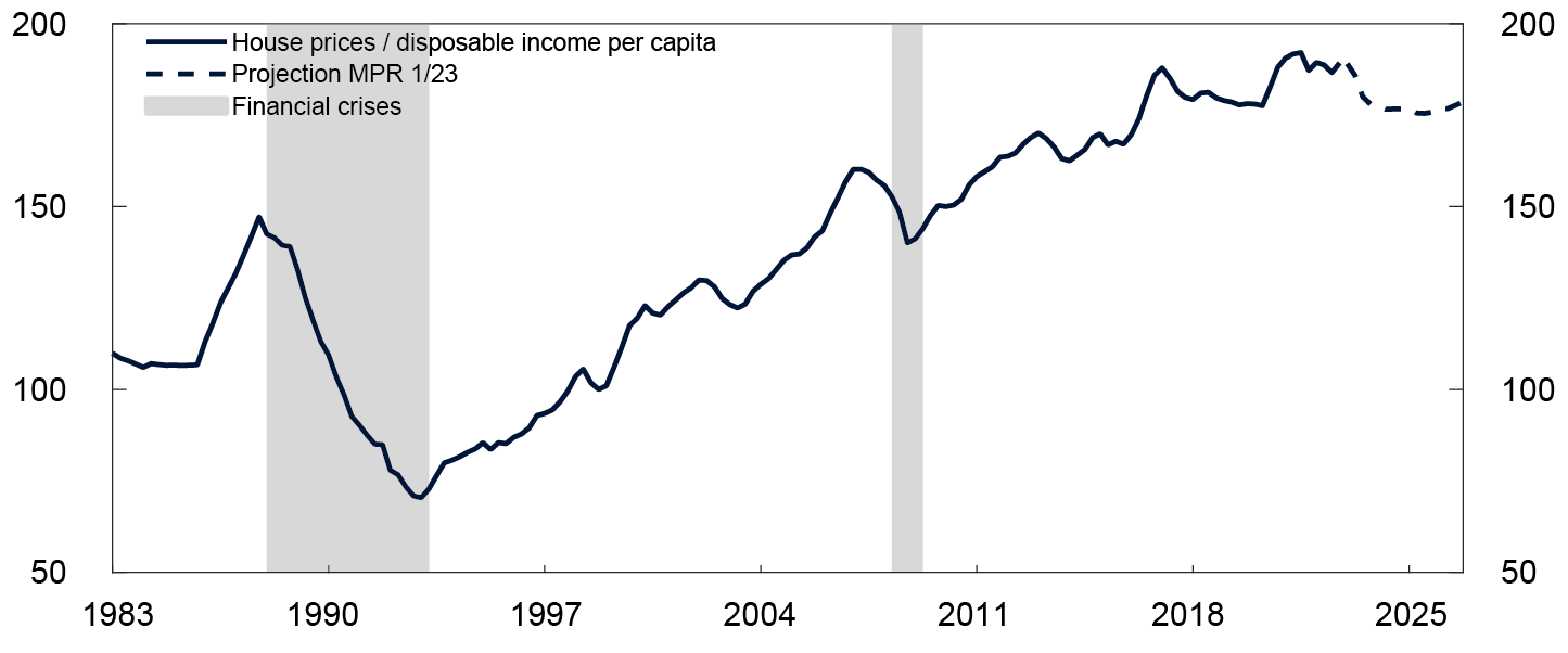 Line chart

