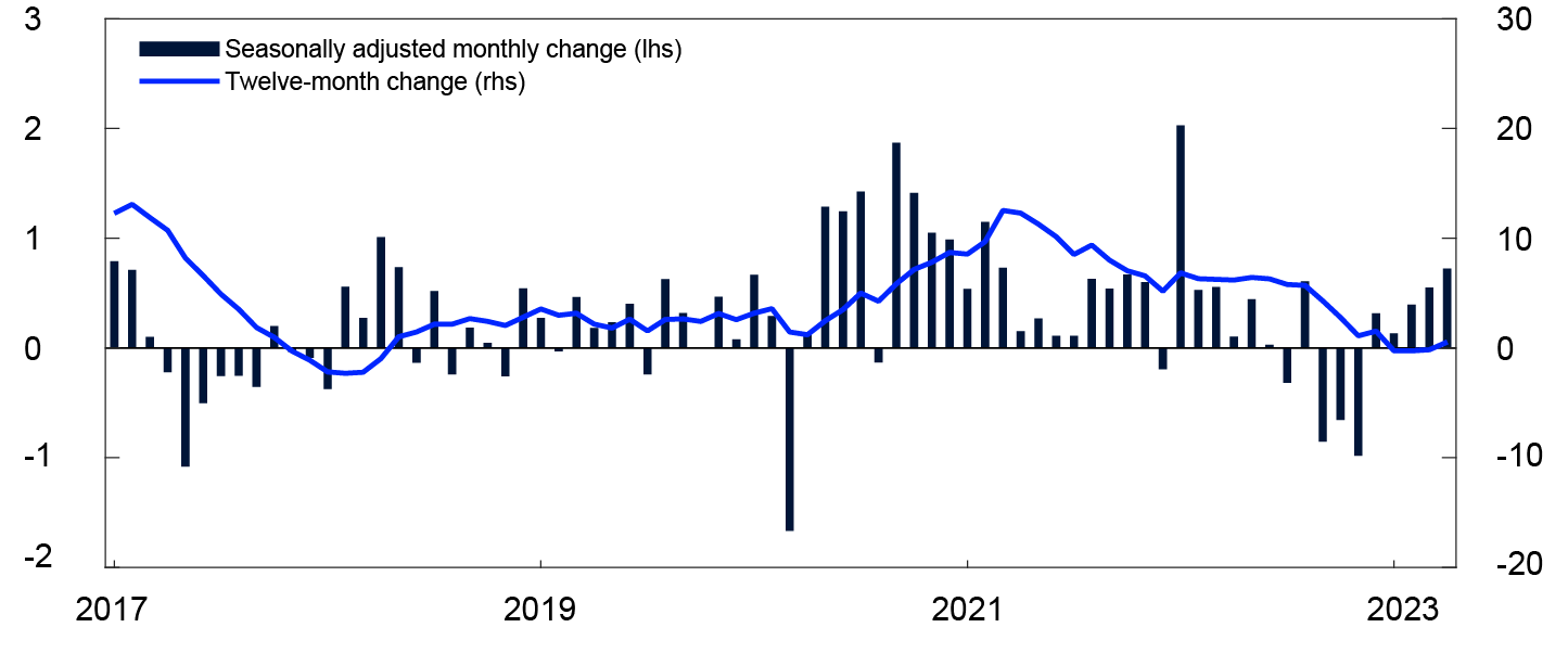 Line chart

