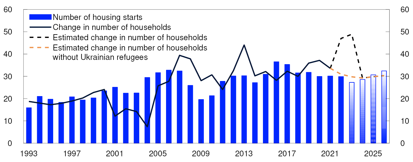 Line and bar chart
