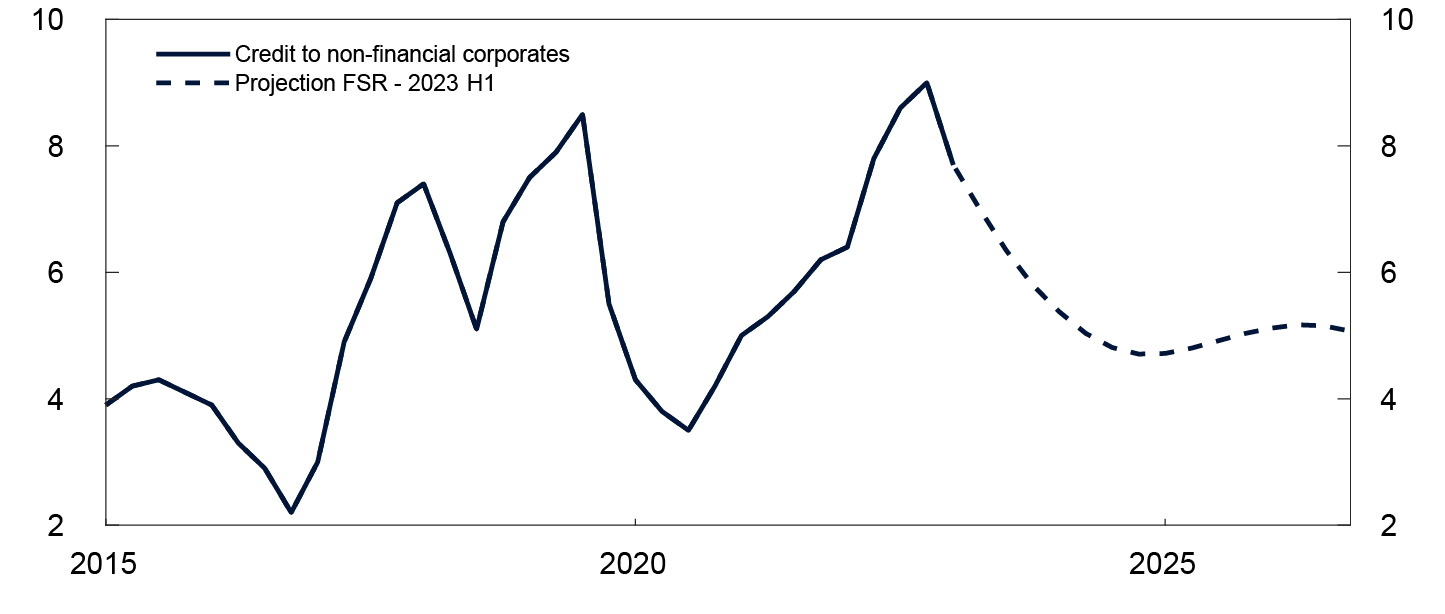 Line chart