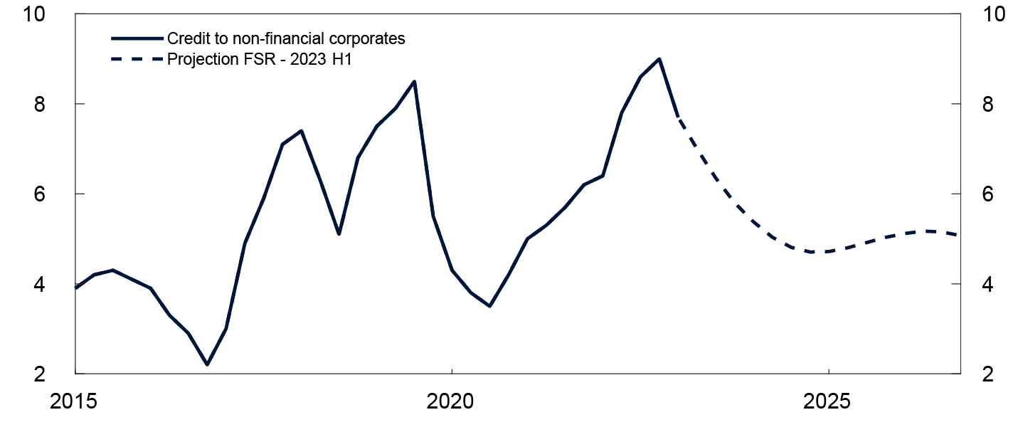 Line chart

