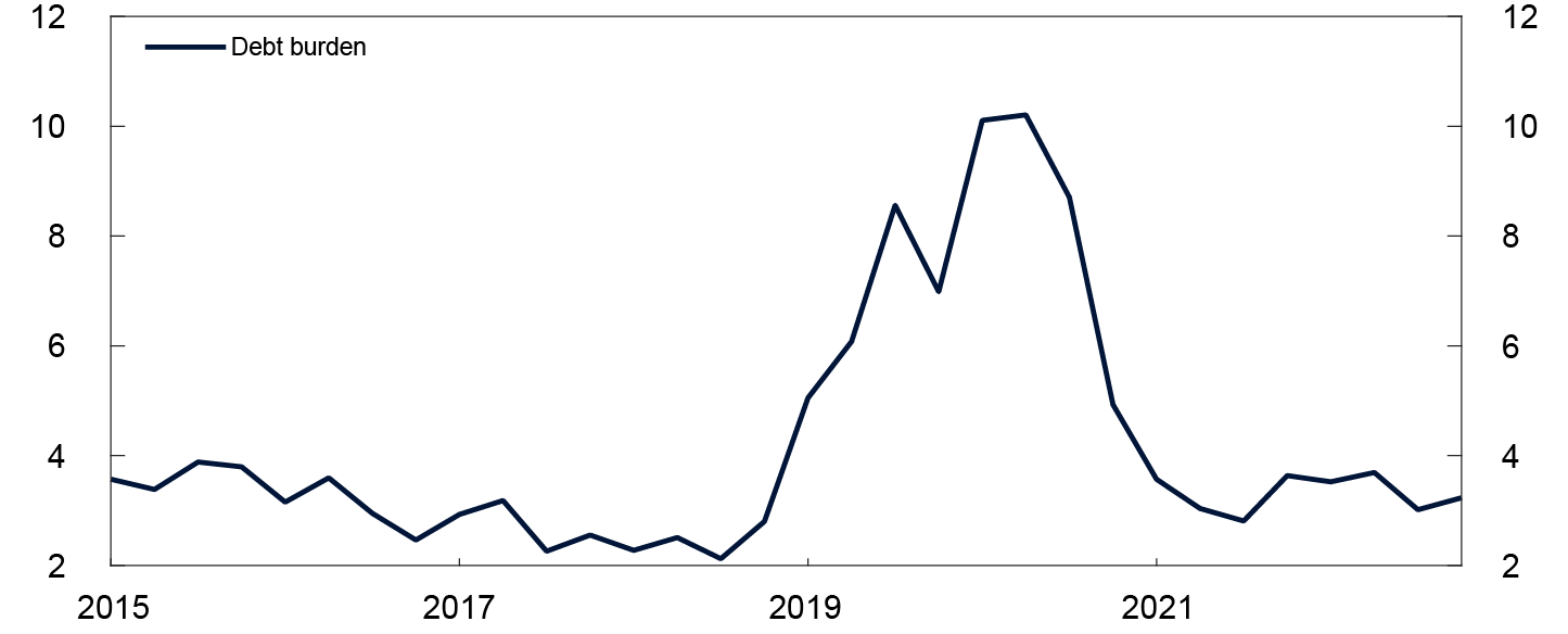 Line chart

