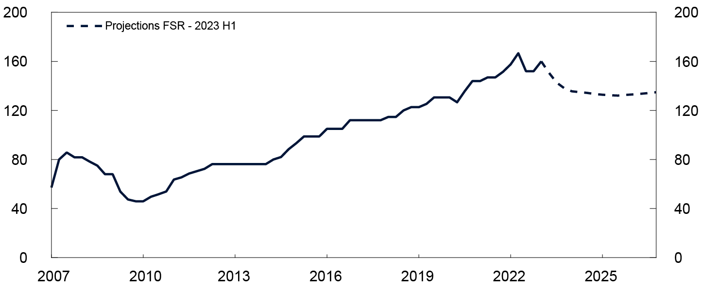 Line chart

