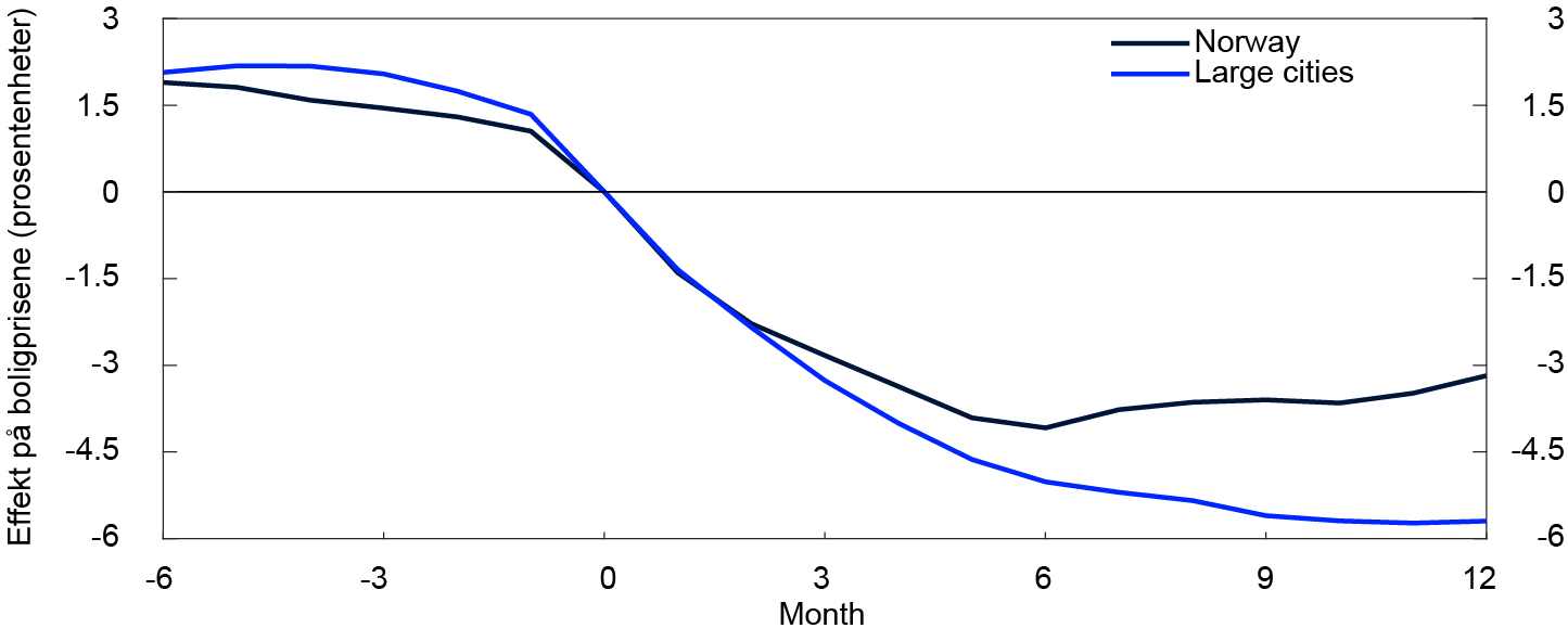 Line chart
