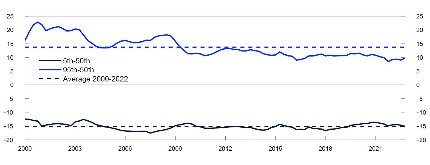 Line chart
