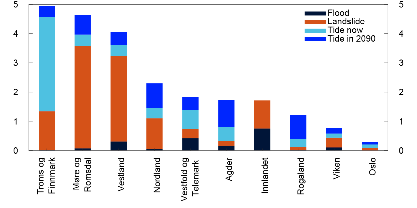 Bar chart