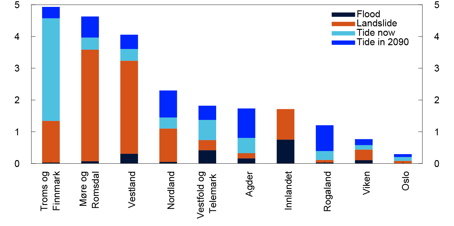 Bar chart
