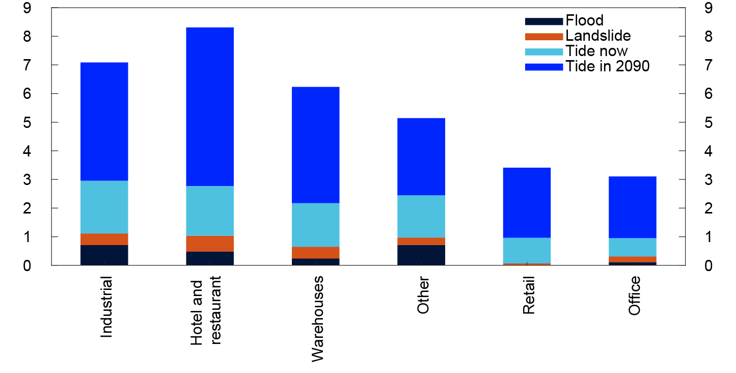 Bar chart
