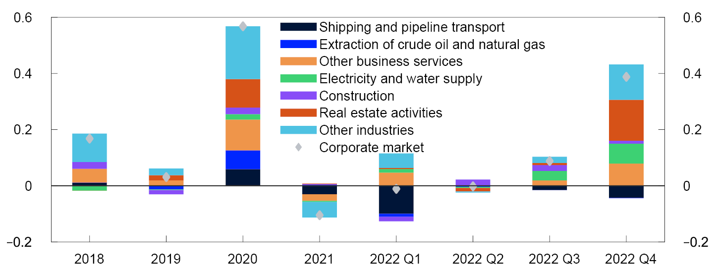 Stacked bar chart