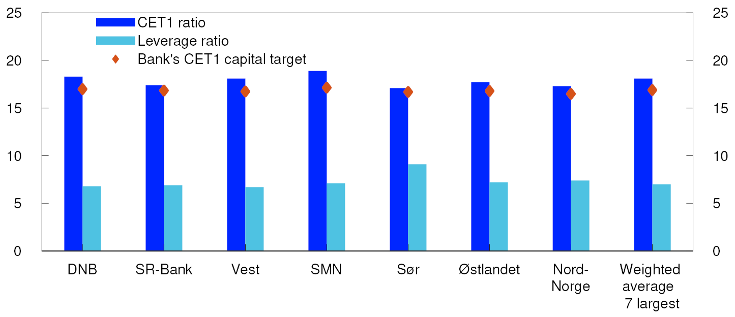 Bar chart