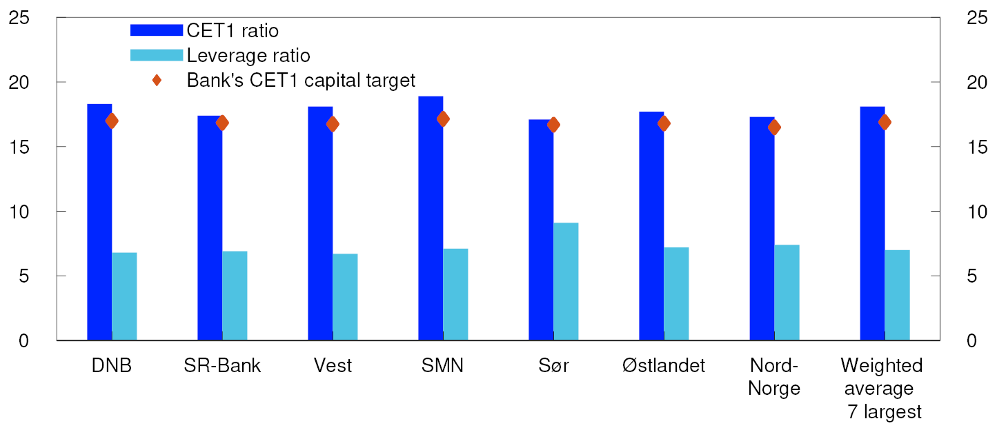 Bar chart
