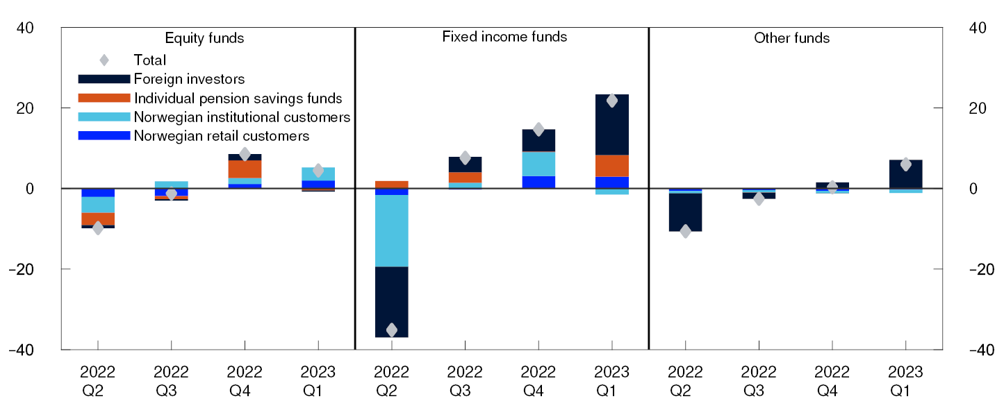 Three stacked bar charts
