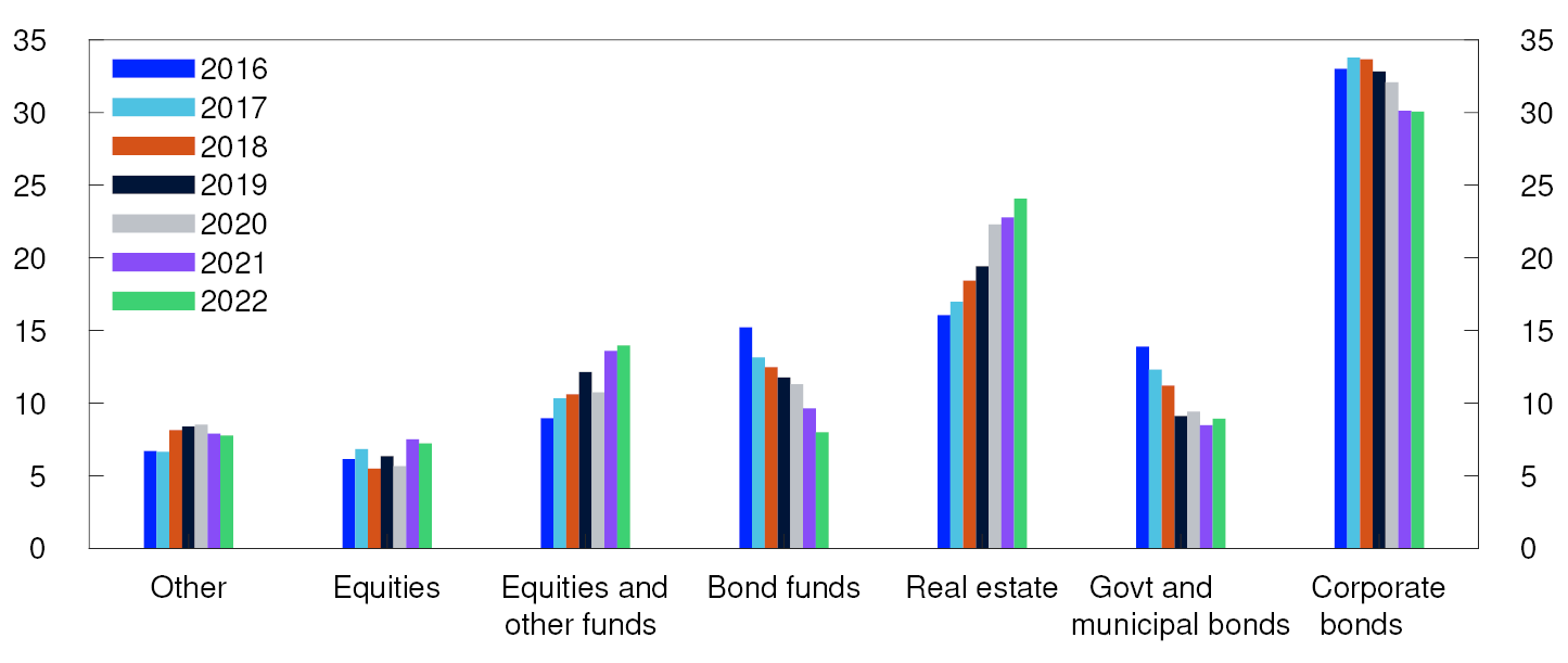 Bar chart
