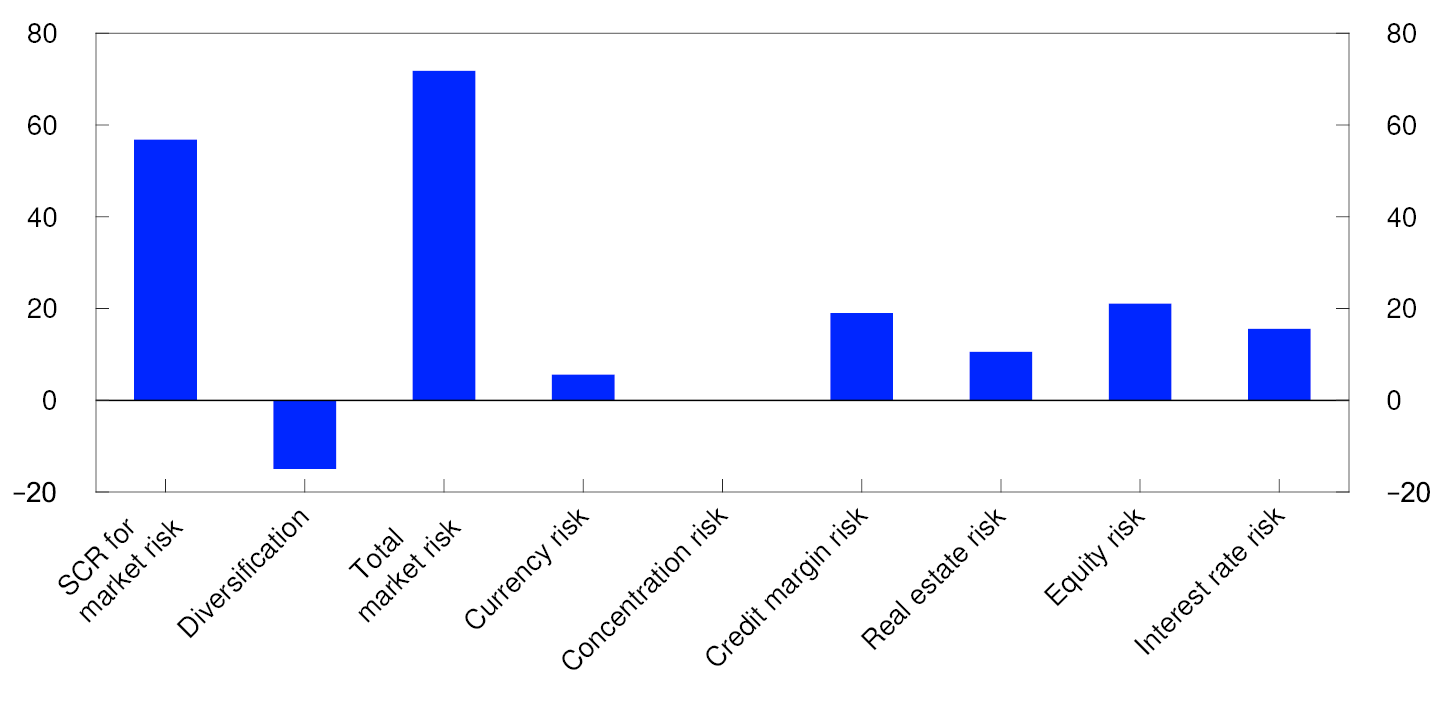 Bar chart
