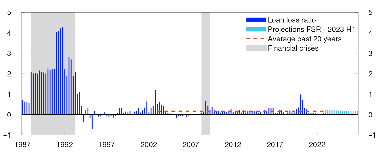 Bar chart
