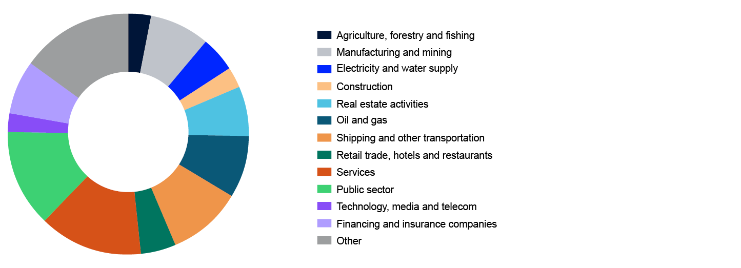 Pie chart
.