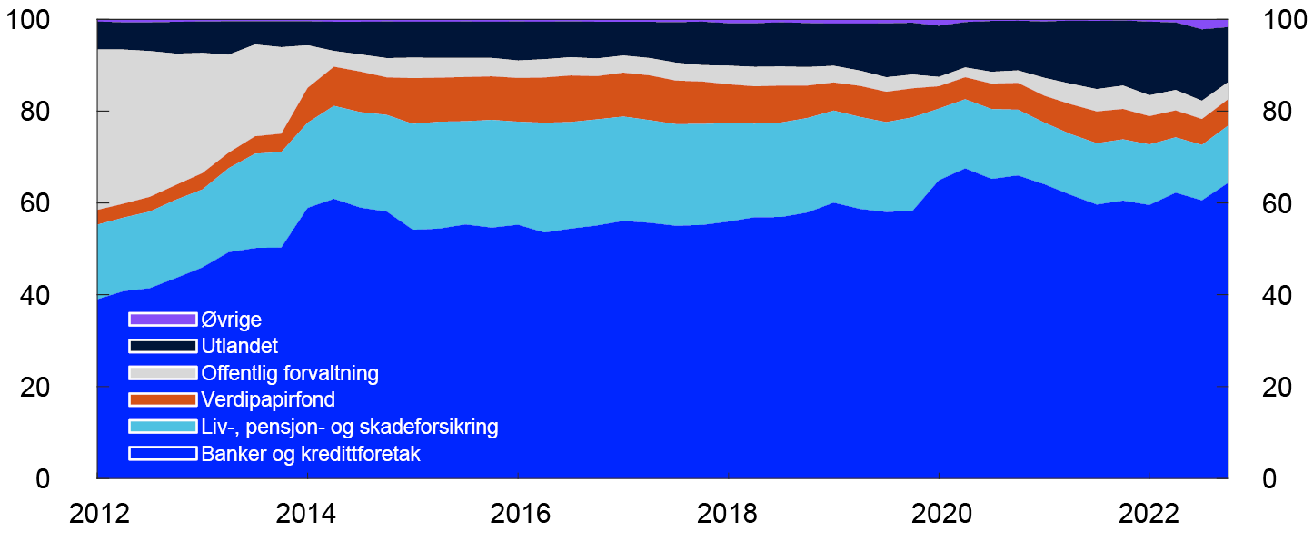 Fylt linjediagram
