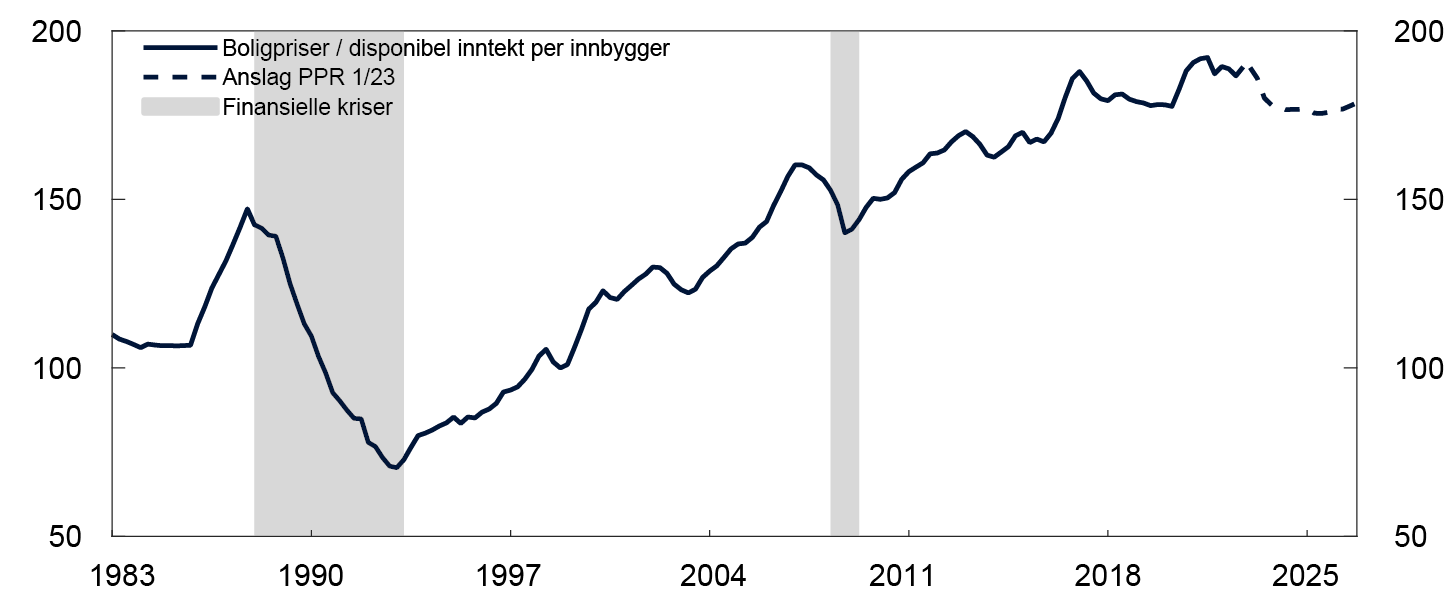 Linjediagram
Periode: 1. kv. 1983–4. kv. 2026. Anslag fra 1. kv. 2023 fra PPR 1/23.