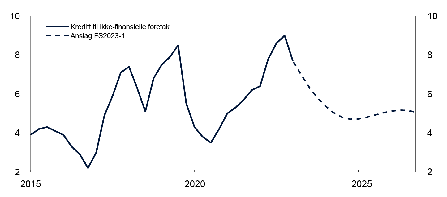 Linjediagram

