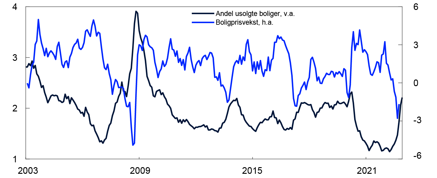 Linjediagram

Periode: Januar 2003 – desember 2022.
Andel usolgte boliger: som andel av omsatte boliger (tremåneders glidende snitt).
Boligprisvekst: tremånedersvekst i boligprisene (prosent).