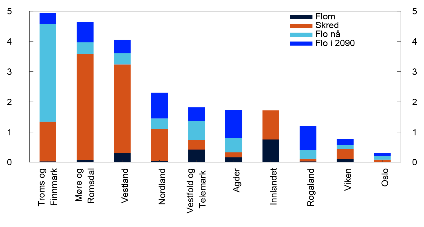 Søylediagram

