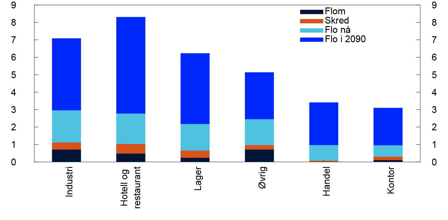 Søylediagram