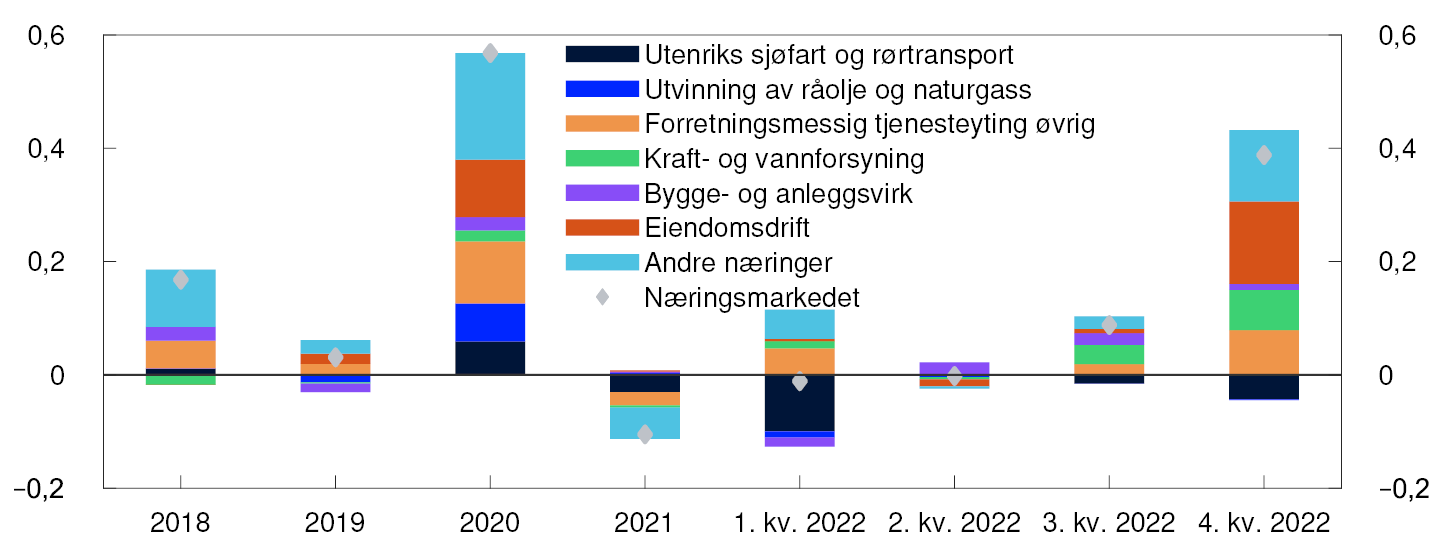 Stablet søylediagram