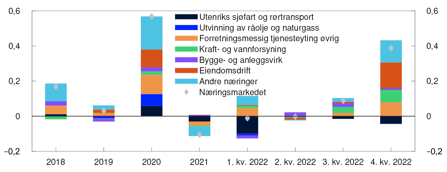 Stablet søylediagram
