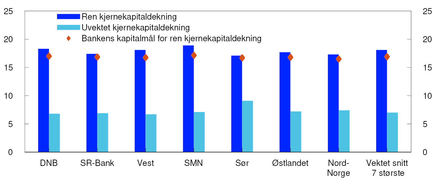 Søylediagram

