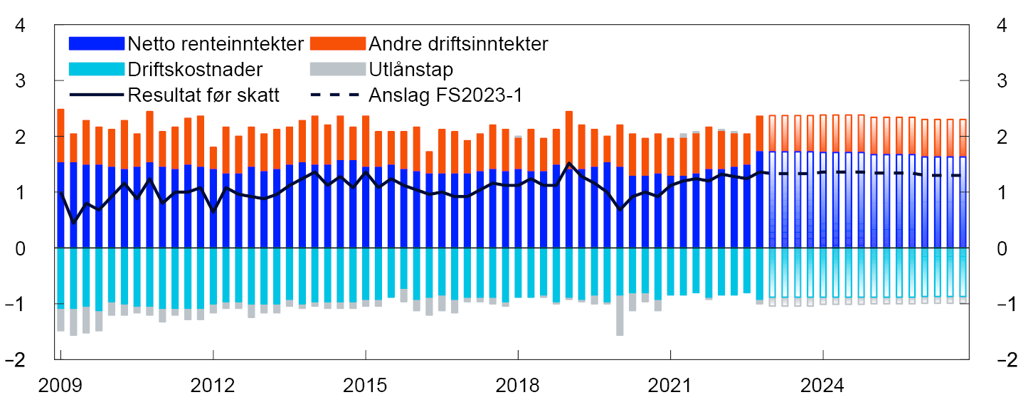 Linje- og søylediagram

