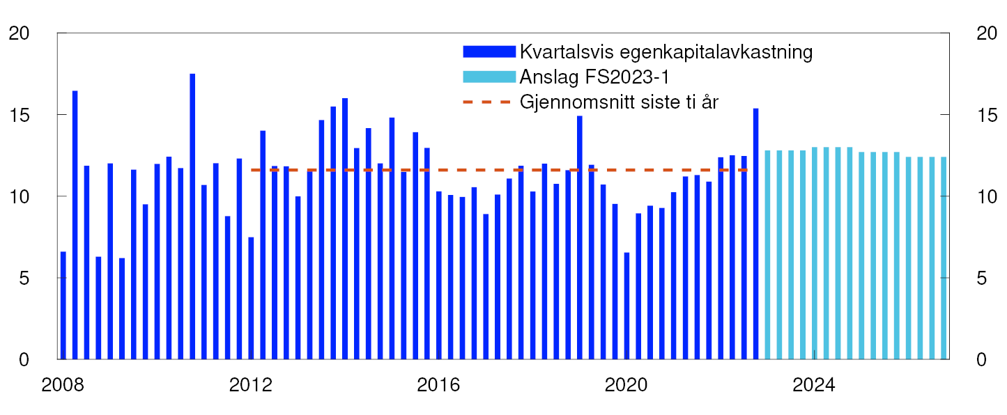 Søyleediagram