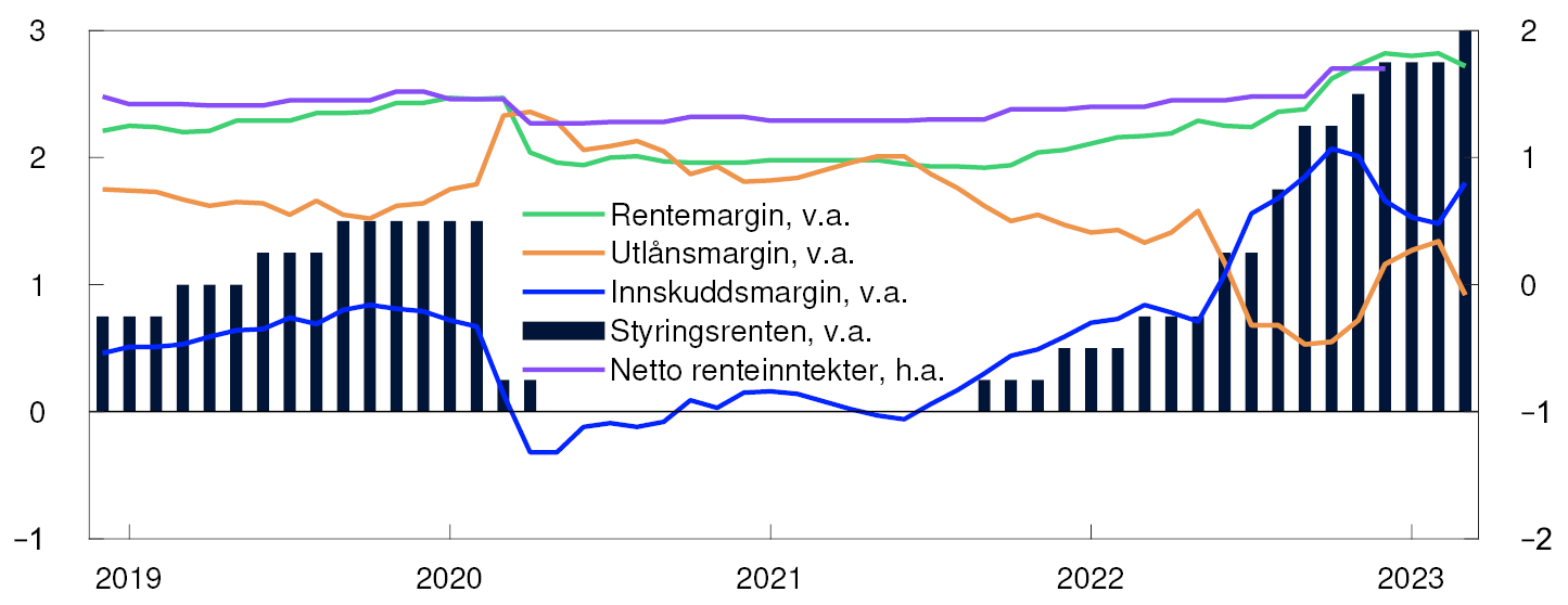 Linje- og søylediagram

