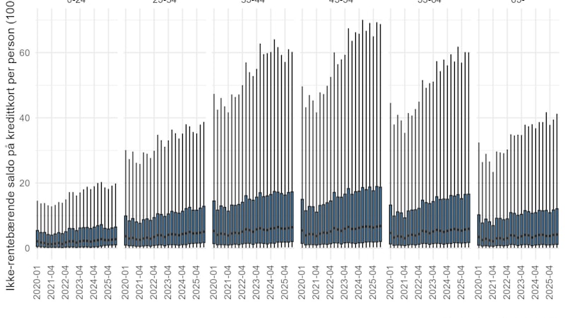 Figuren viser fordelingen av ikke-rentebærende rammelån per låntaker på tvers av ulike aldersgrupper. Figuren viser både medianlånet og lånevolum hos de med mye lån har økt i faste kroner siden 2020.