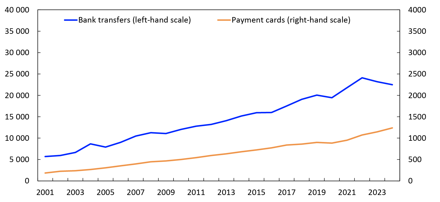 Line chart