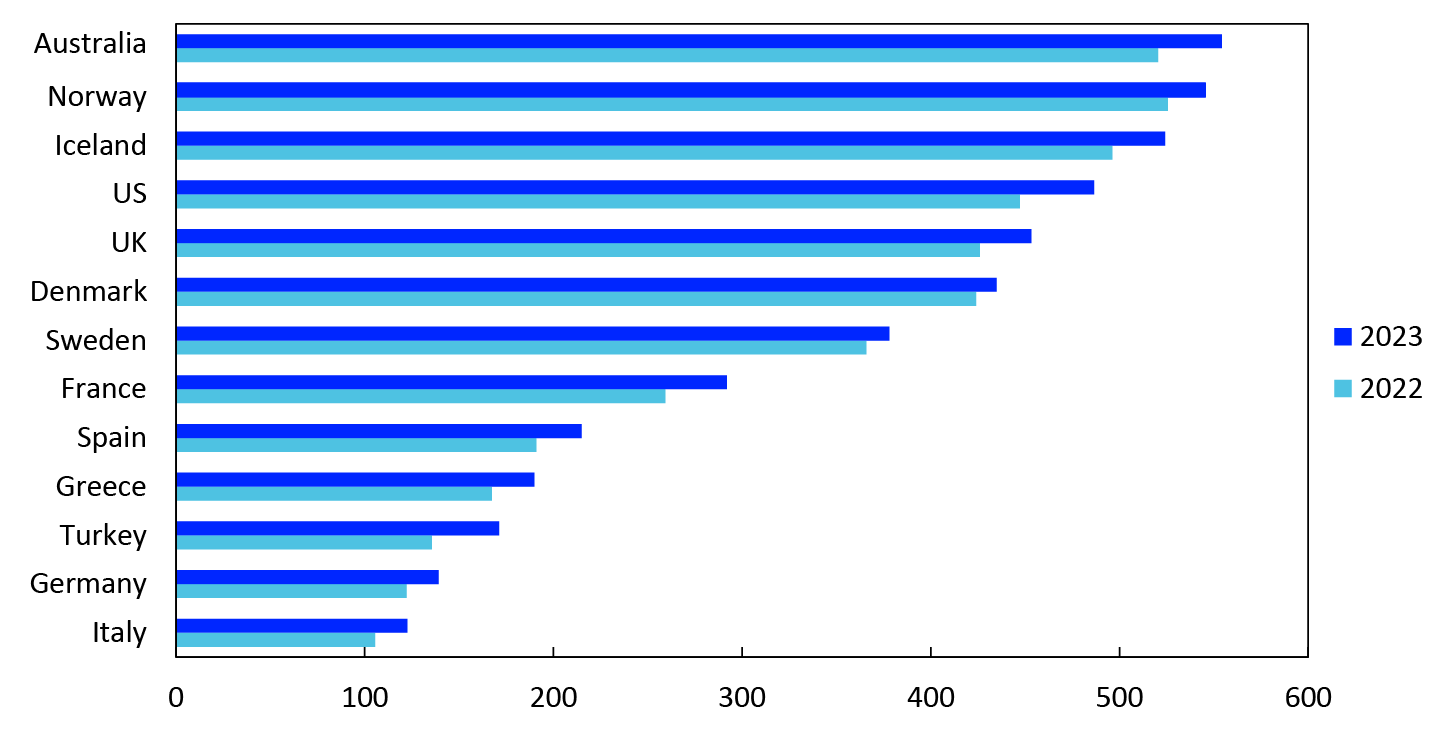 Bar chart