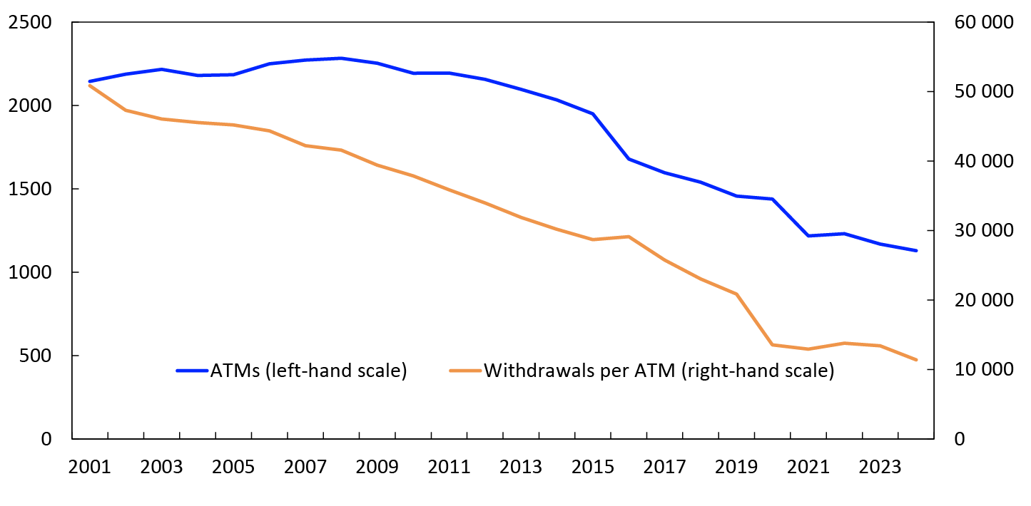Line chart