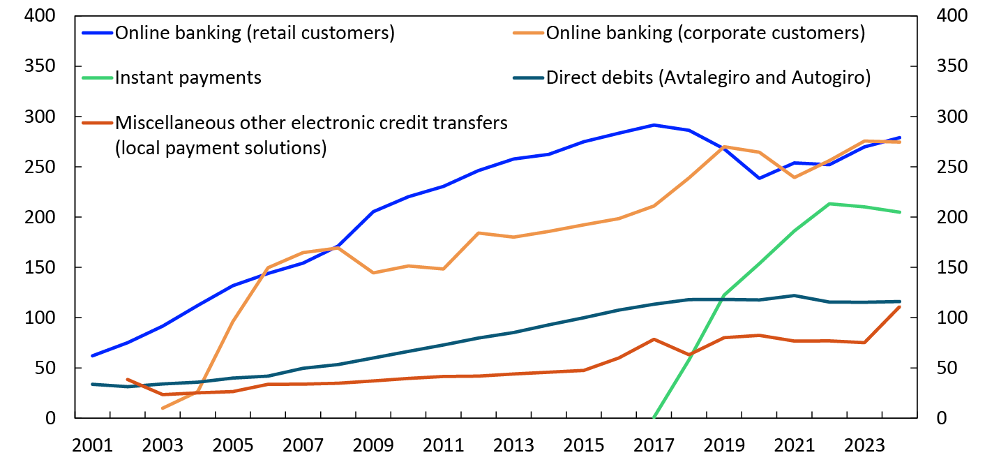 Line chart