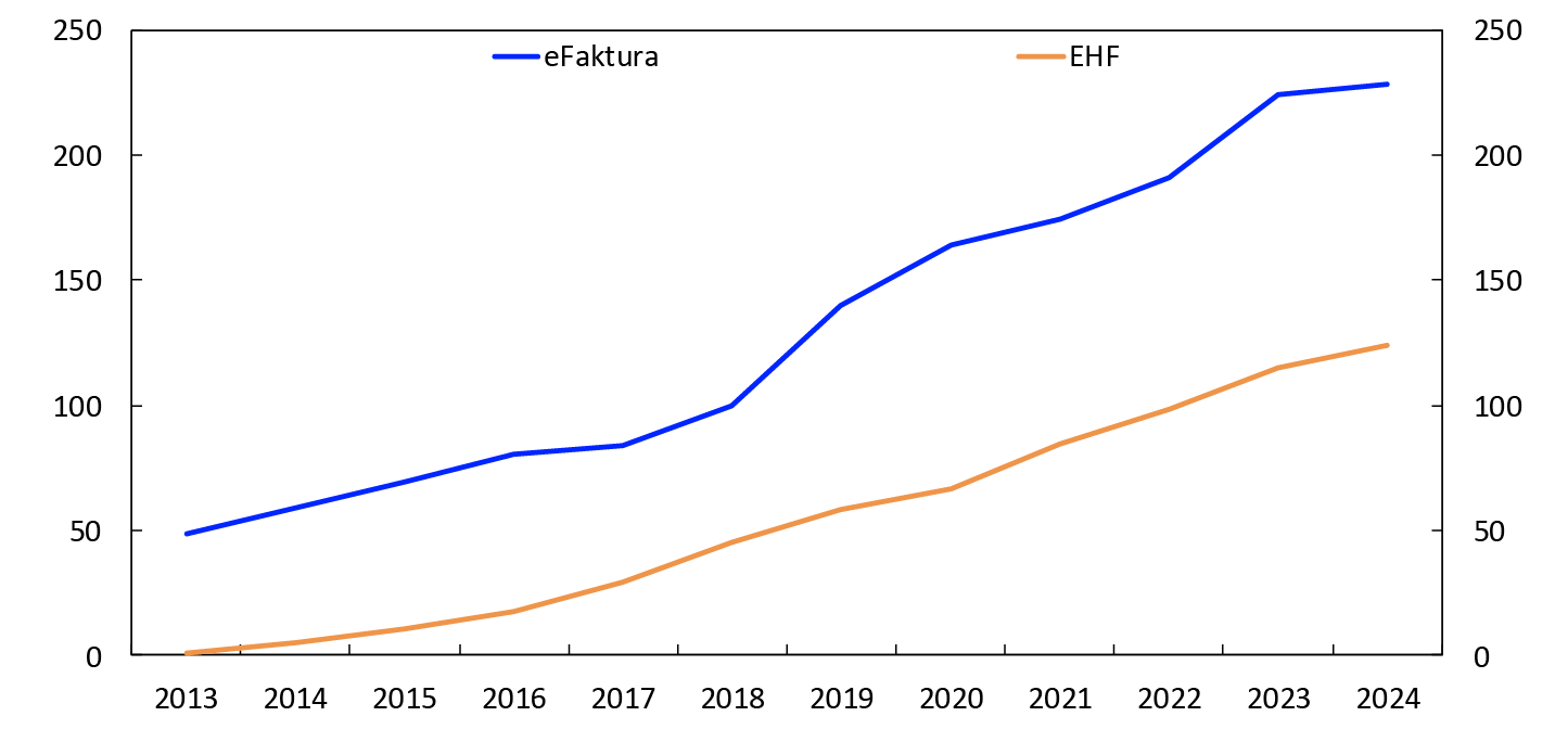 Line chart