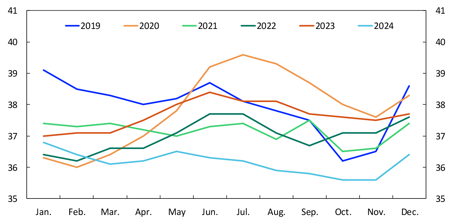 Line chart